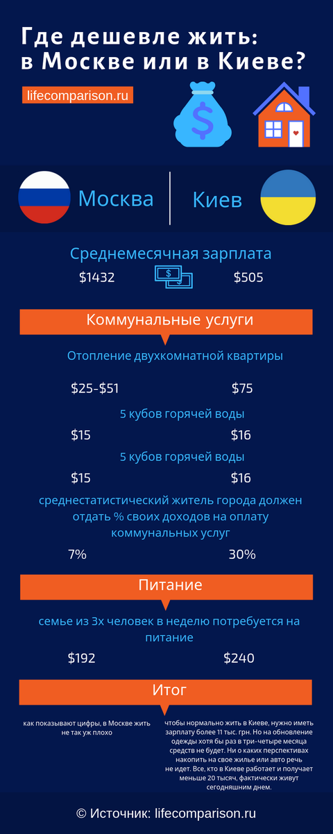 Инфографика - где дешевле жить в Киеве или в Москве