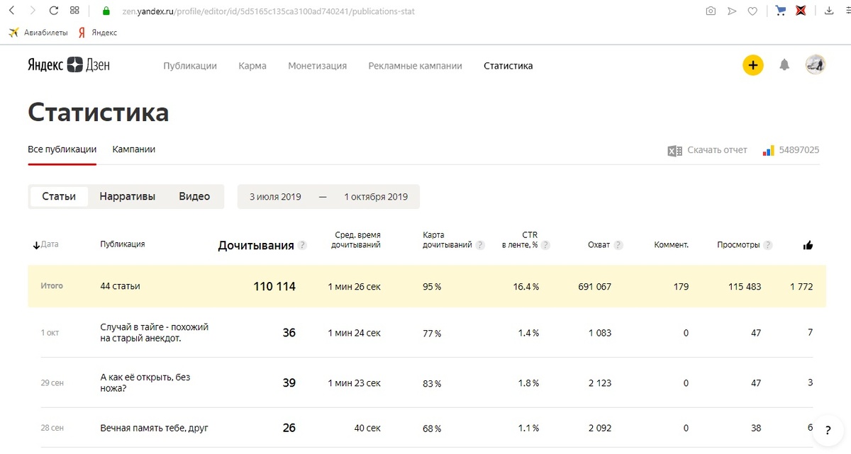 За 1,5 месяца более 100 000 дочитываний.
