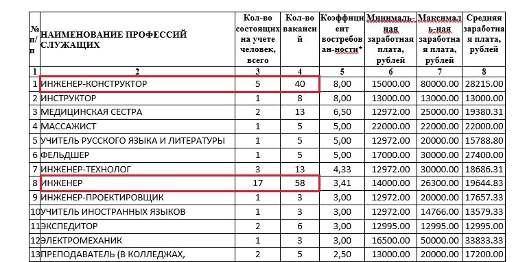 Рейтинг востребованных профессий