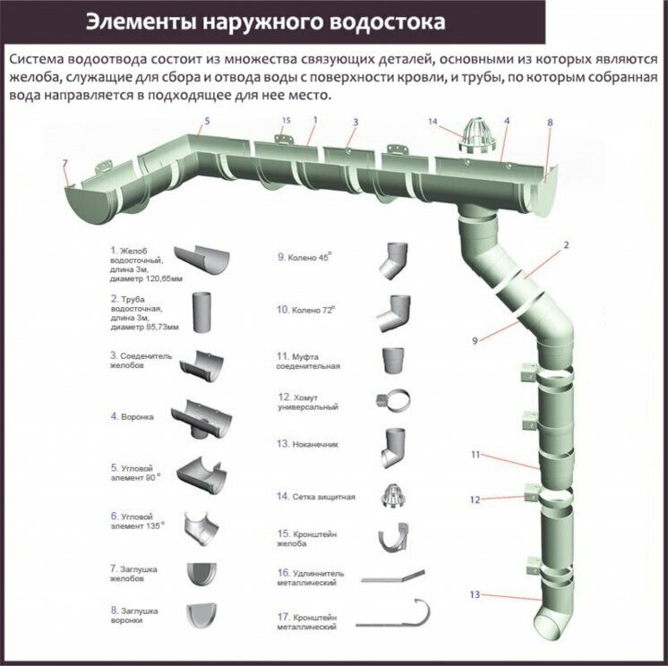 Монтаж водосточной системы Металл Профиль прямоугольного сечения