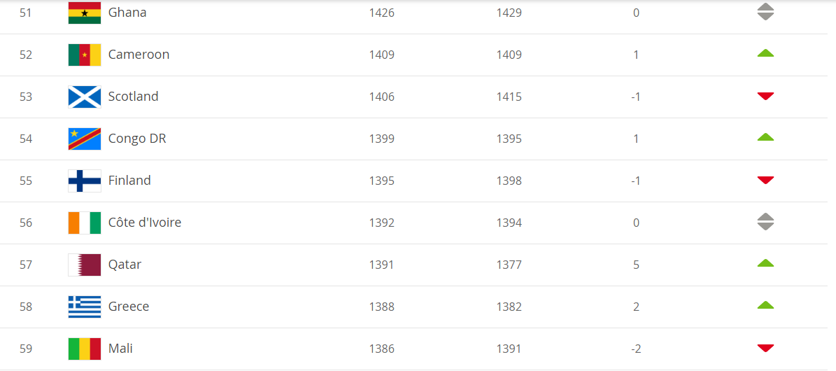 Катар уже на 57 месте рядом, Ганой и Камеруном постоянными участниками ЧМ