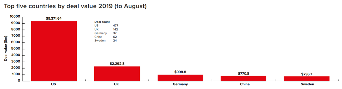 Инвестиции в финтех по странам мира. Данные из отчета Innovate Finance.