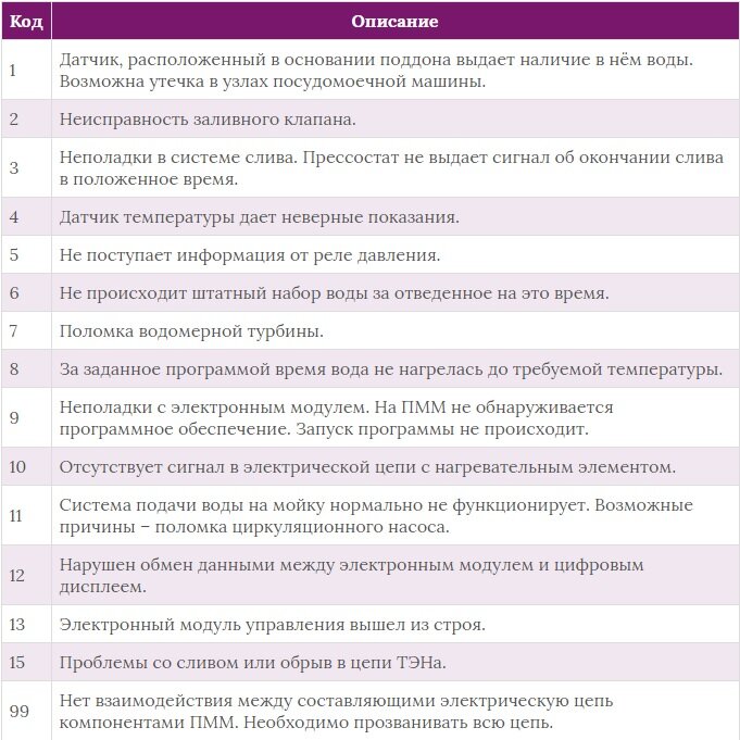 Посудомоечная аристон ошибка 15. Коды ошибок посудомоечных машин. Ошибки посудомойки Хотпоинт Аристон. Коды ошибок ПММ Аристон CIS li 420. Таблица ошибок посудомоечной машины Аристон.