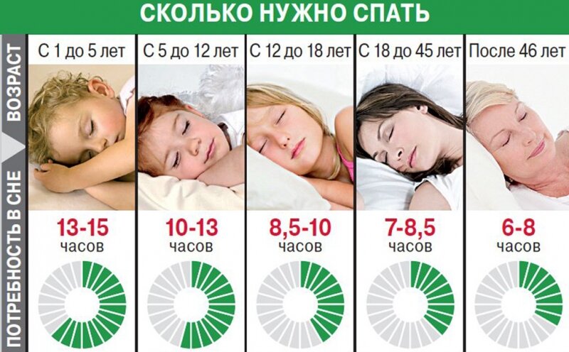 В этой таблице примерно указано количество  сна для разных возрастов