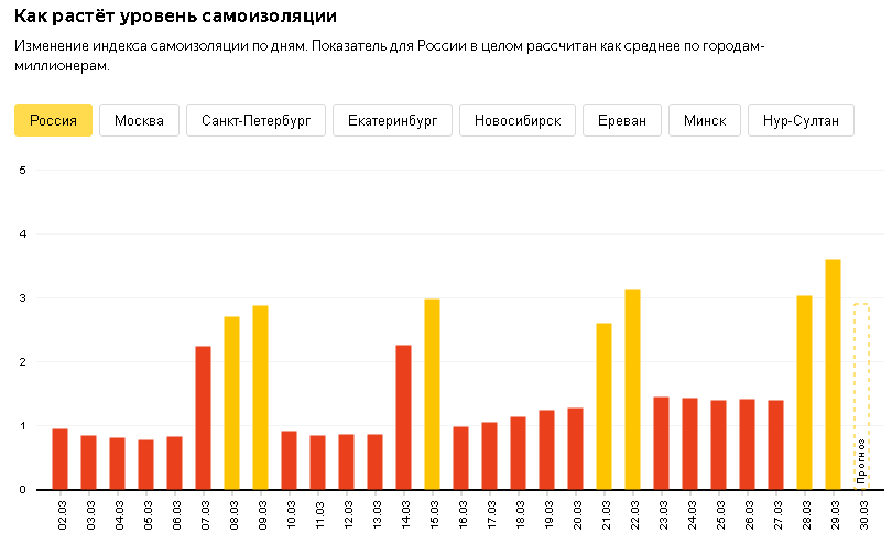 Показатели индекса самоизоляции, по данным Яндекса [Изображение с сайта Яндекс]