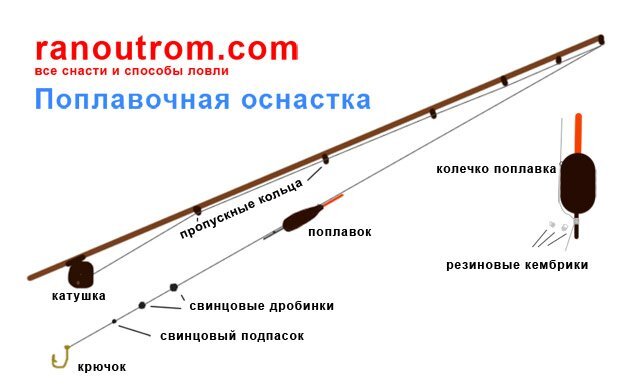 Вяжем поплавочную оснастку для маховой удочки