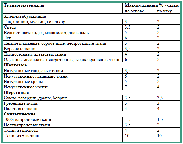 Какая должна быть плотность поплина. Усадка тканей таблица. Усадка тканей после стирки таблица. Усадка ткани хлопок таблица. Усадка ткани.