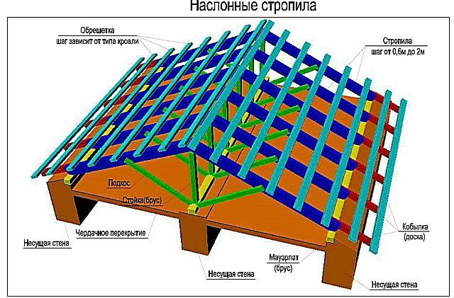 Монтаж стропильной системы односкатной крыши своими руками