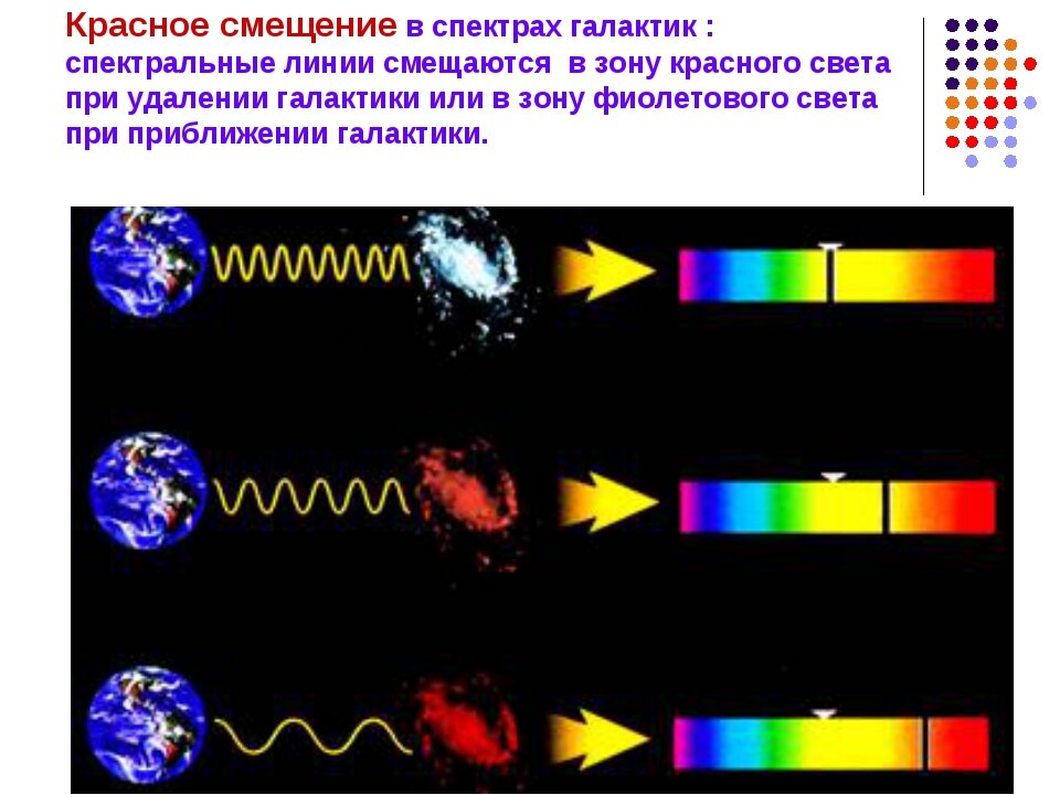 Чем можно объяснить сдвиг. Эффект Доплера красное смещение. Красное смещение в астрономии. Красное смещение спектра галактик. Красное смещение спектральных линий в спектрах галактик.