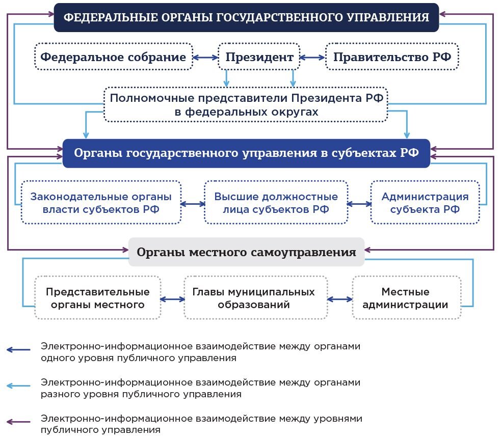 Роль публичного управления. Информационная инфраструктура национальный проект. Цифровизация государственного управления. Задачи ФЗ цифровое государственное управление.