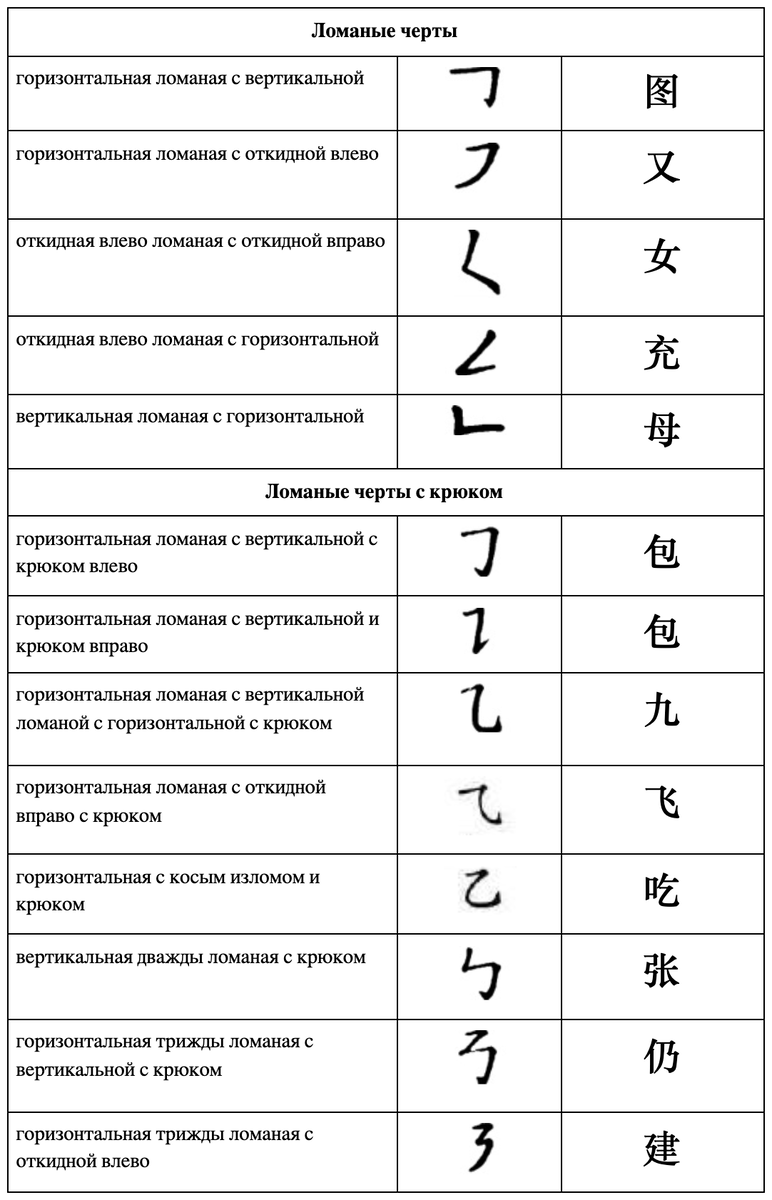 Китайский для начинающих: 4. Черты в китайских иероглифах и зачем их  запоминать (таблица) | Китайский язык за 5 минут | Дзен