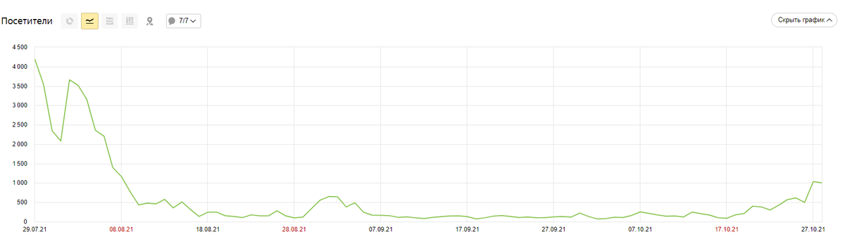 Текущая статистика по посетителям за последние 3 месяца