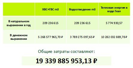Общие затраты на водопотребление в Бюджетном секторе и секторе ЖКХ.