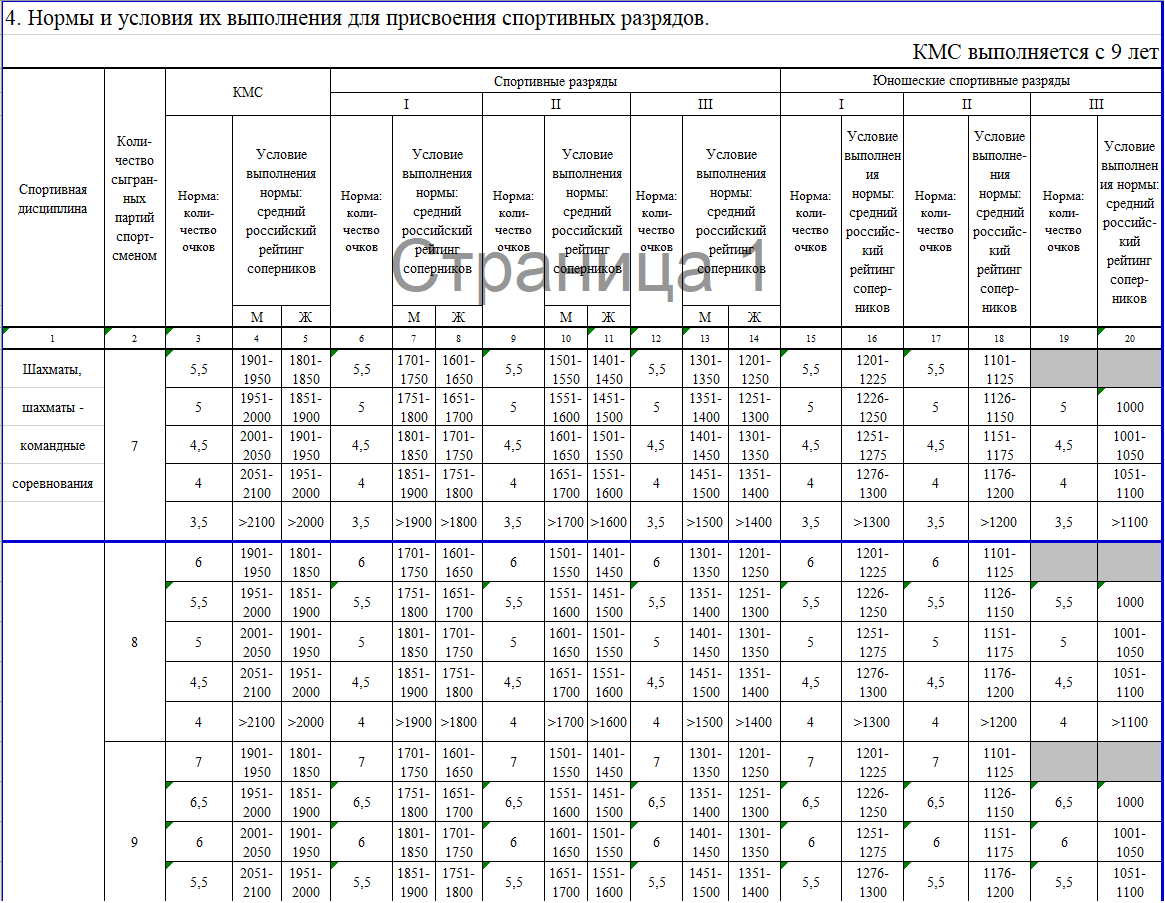 Как выполнить норму юношеского разряда? Можно ли выполнить титул в онлайн- шахматах? | Шахматный путь | Дзен