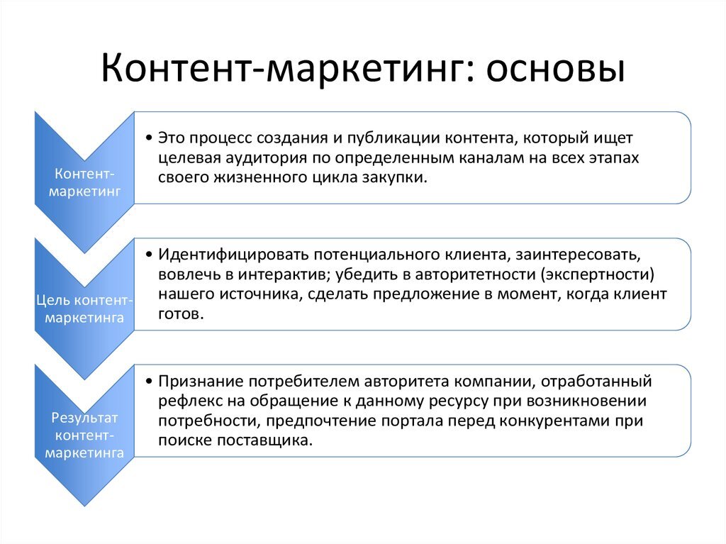 Контентные проекты это