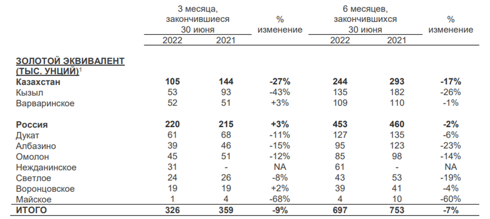 POLYMETAL. Отчет за 1П 2022г. Какие перспективы?