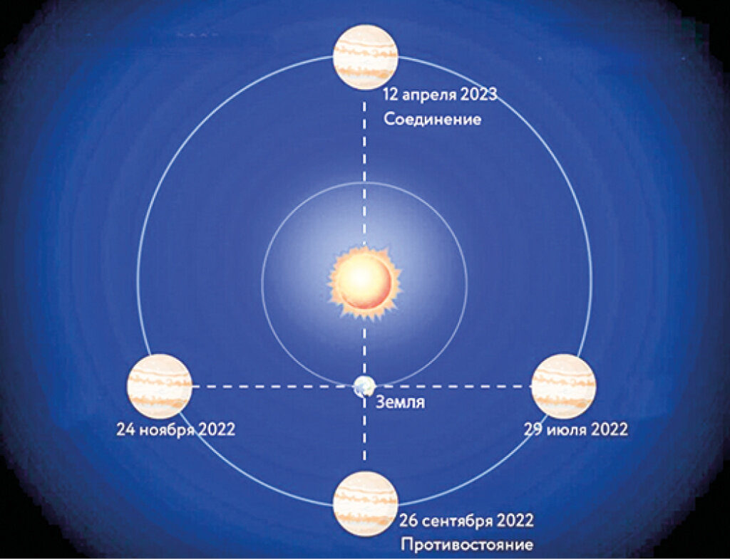 Конфигурации Юпитера в 2022 году. Фото: planetarium-moscow.ru
