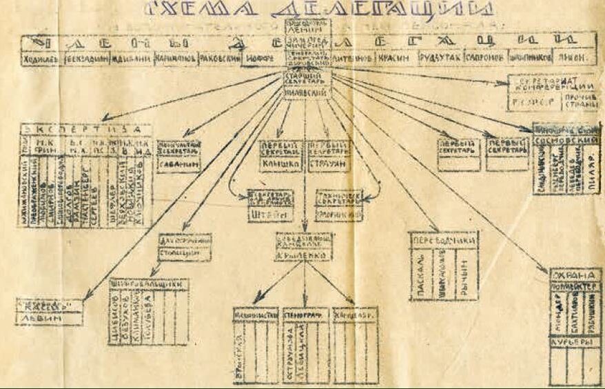 Структура аппарата советской делегации на Генуэзской конференции. Москва, март 1922. Архив внешней политики Российской Федерации.