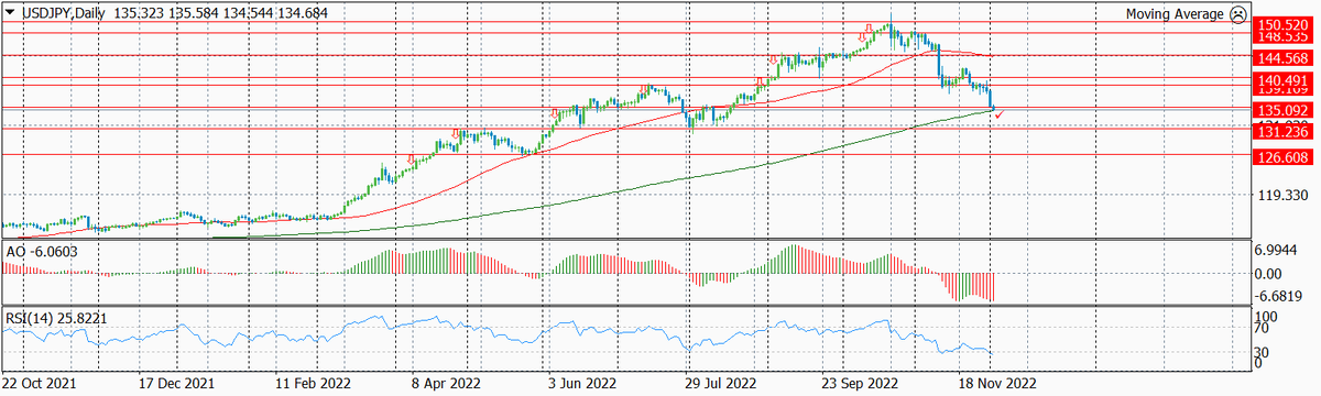 Подневной график динамики валютной пары USD-JPY с указанием уровней открытия и уровня закрытия позиций