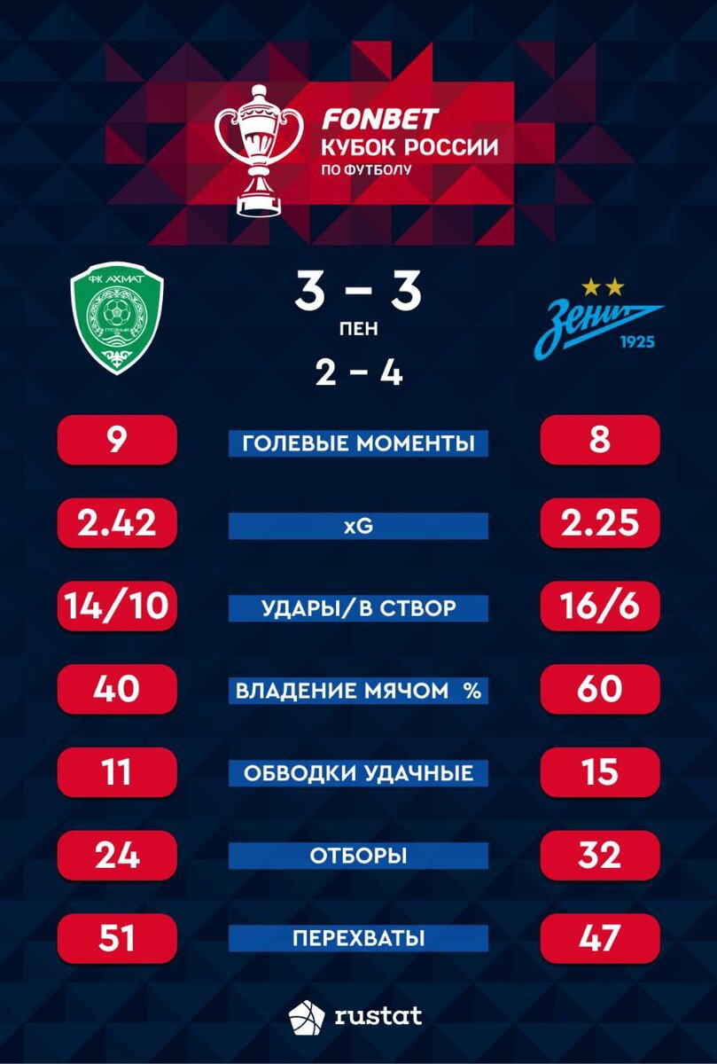 Известный футбольный эксперт не стал молчать и довольно резко высказался после ничьей «Зенита» в матче против «Ахмата». Что сказал Александр Бубнов?-2