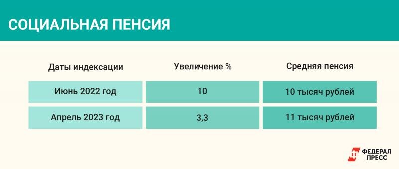 Сколько добавка пенсии в 2024