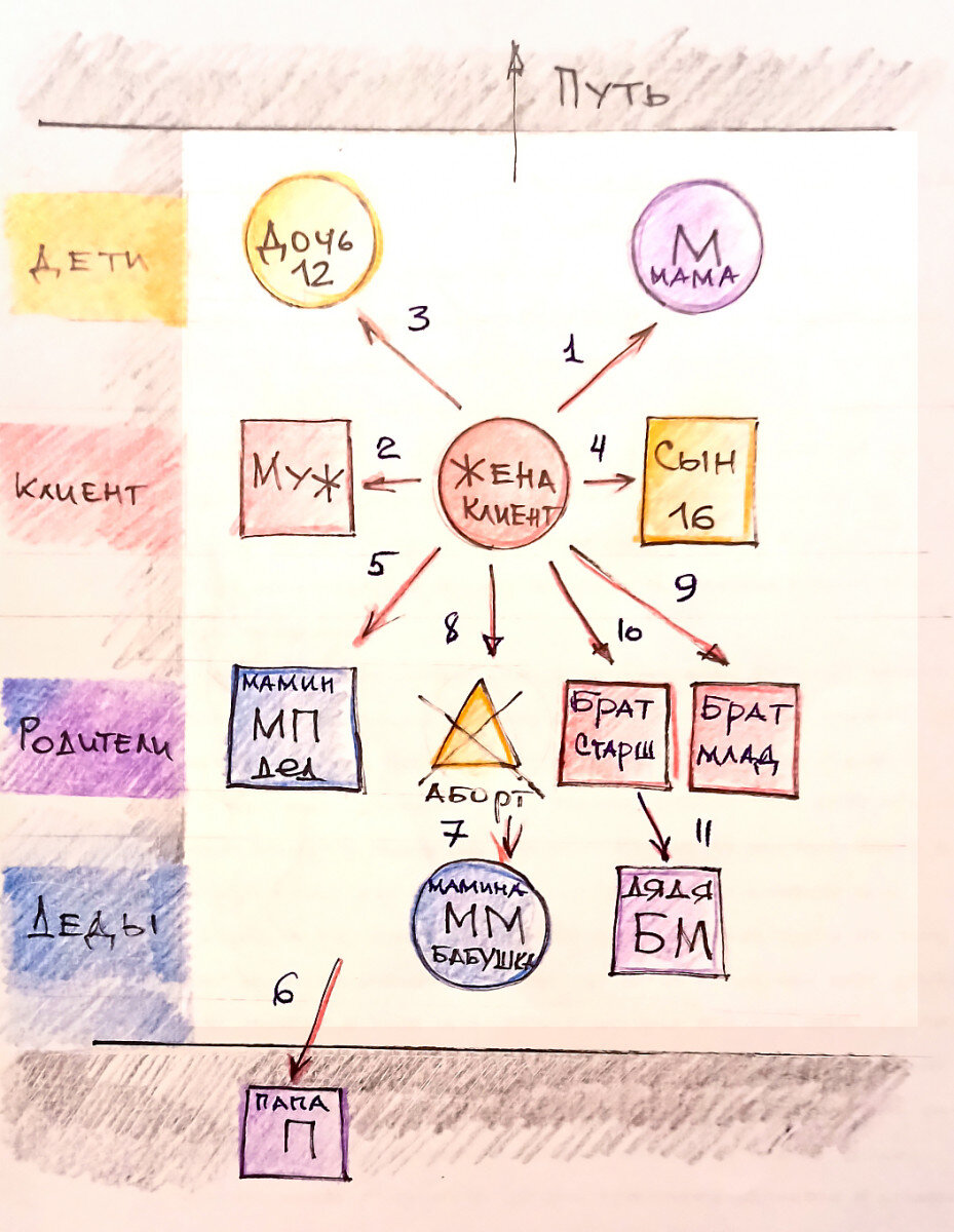 Схема диагностики Рода» – лайфхак | Сайт психологов b17.ru | Дзен