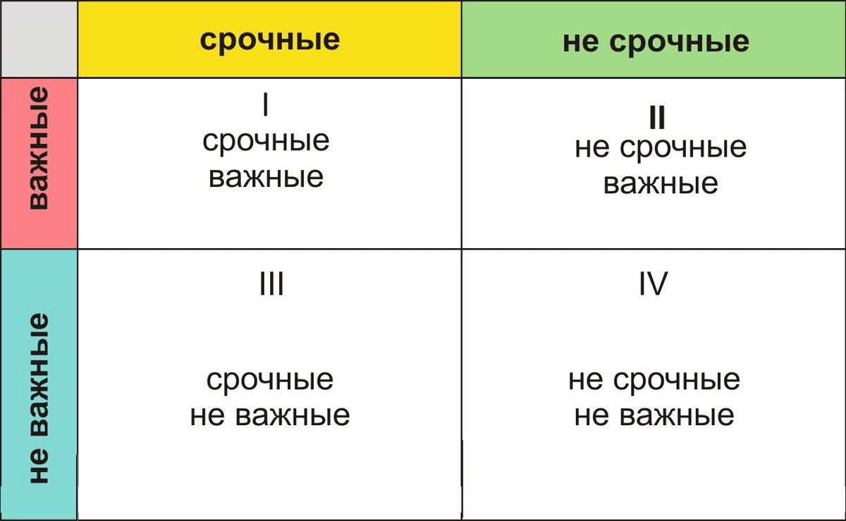 Матрица Эйзенхауэра как инструмент расстановки приоритетов