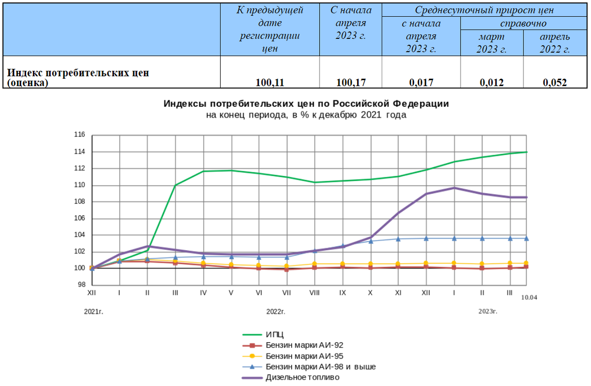 Статистика, графики, новости - 13.04.2023