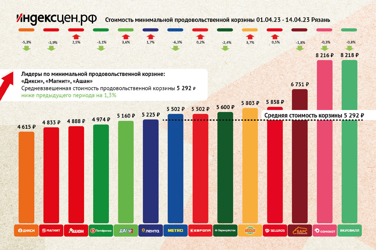 Цены на продукты в россии 2024 году. МРОТ И продуктовая корзина. Продовольственная корзина в 1980. Продуктовая корзина 2023 в России. Набор продуктовой корзины в РФ В 2024.