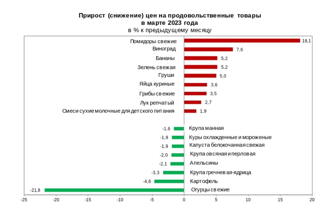 Цены на помидоры растут, на огурцы падают. 