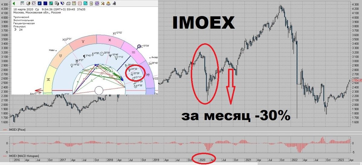 Индекс 2020. Индекс IMOEX.