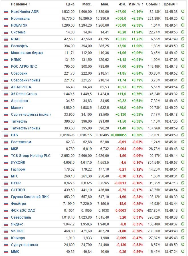 Изменение цены акций на ММВБ на 14.04.23. Данные взяты из открытых источников для целей иллюстрации.
