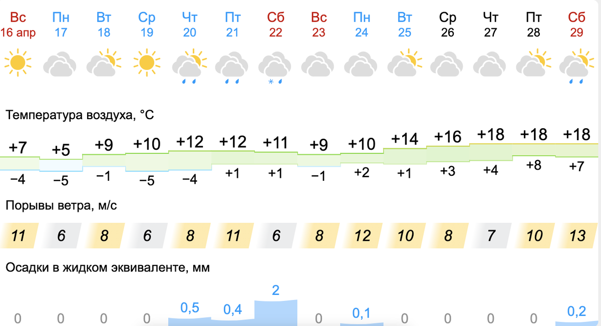 Погода якутска на 10 дней гидрометцентр. Погода в апреле. Прогноз погоды на неделю. Погода первого апреля. Прогноз погоды на 10 дней.