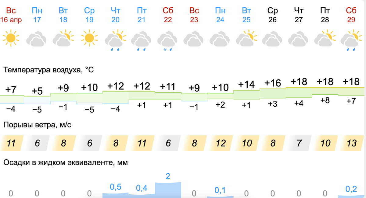 Погода в шадринске на 10 дней