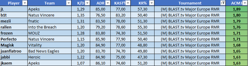    Рейтинг базовых рифлёров