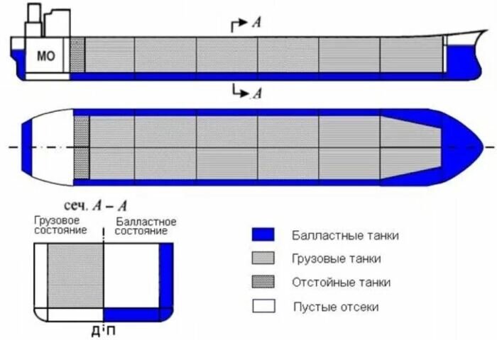 Балластная система на судне схема