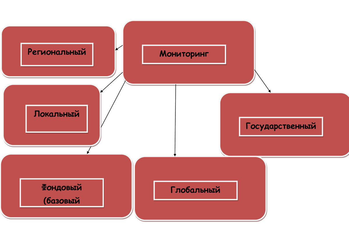 Решение проблем рационального природопользования предполагает наличие разнообразной информации. Понятие мониторинга окружающей среды - системы наблюдения, оценки и прогноза изменений окружающей среды.