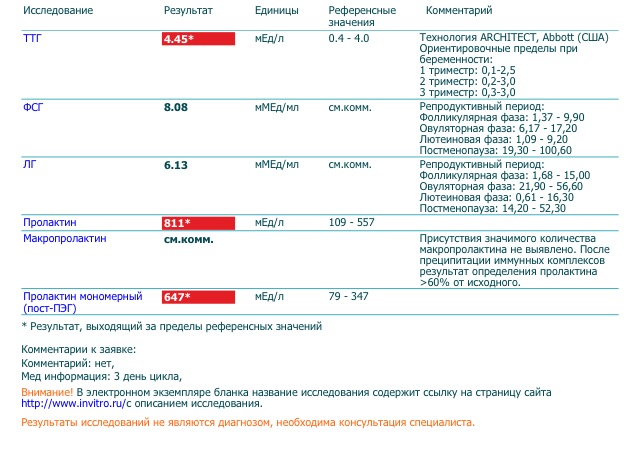 Инвитро щитовидная железа. ТТГ результат выходящий за пределы референсных значений. Выходящий за пределы референсных значений. ТТГ инвитро. ТТГ референсные значения.