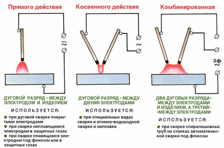 Электрическая дуга сварка схема подключения. Электрическая сварочная дуга классифицируется. Сварочная дуга по типу электрода. Схема соединения сварной дуги.