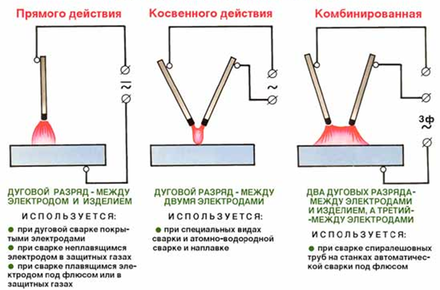 Выбор режима дуговой сварки. Электрическая сварочная дуга классифицируется. Сварочная дуга по типу электрода. Сварка по типу электрода. Схема соединения сварной дуги.