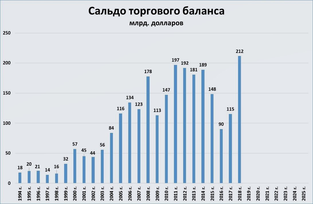 3 по счету в россии. Профицит торгового баланса РФ по годам. Сальдо торгового баланса России по годам 2000-2020. Сальдо внешнего торгового баланса, в % к ВВП России. Внешнеторговое сальдо Росси по годам.