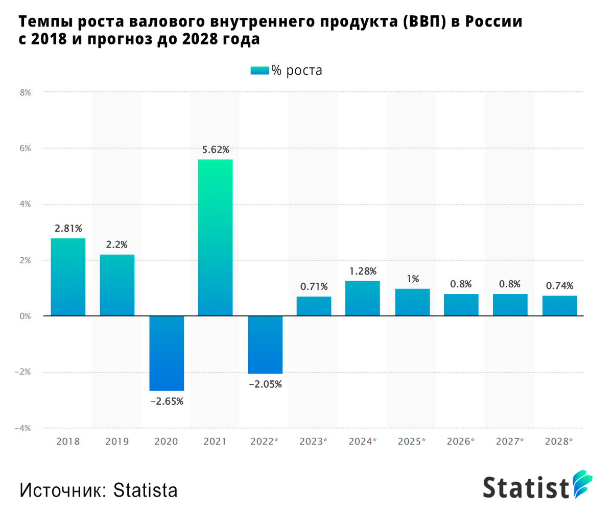 График ввп 2022