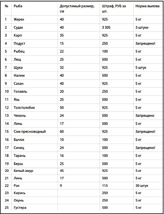 Таблица с размерами разрешённых к вылову рыб, нормами суточного вылова и суммами штрафов в Москве и Московской области