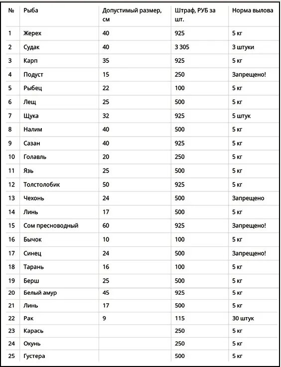 Рыбалка допустимые размеры. Размер разрешенной для ловли рыбы. Размер рыбы разрешенной к вылову. Допустимые Размеры рыбы для Любительской рыбалки.