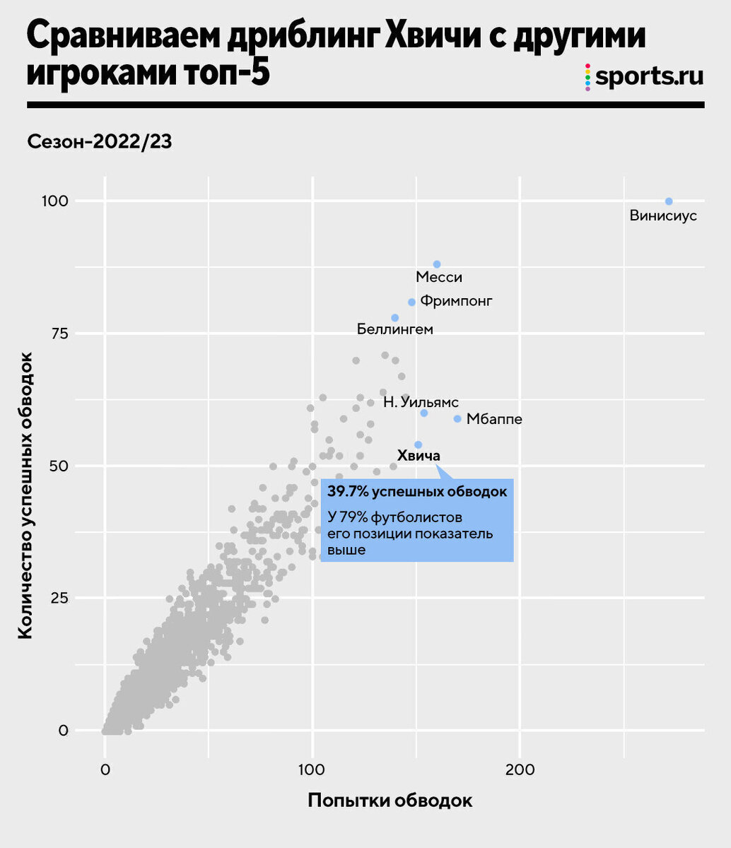 У Хвичи меньше 40% успешных обводок. Почему его дриблинг все равно  эффективен? | Sports.ru | Дзен