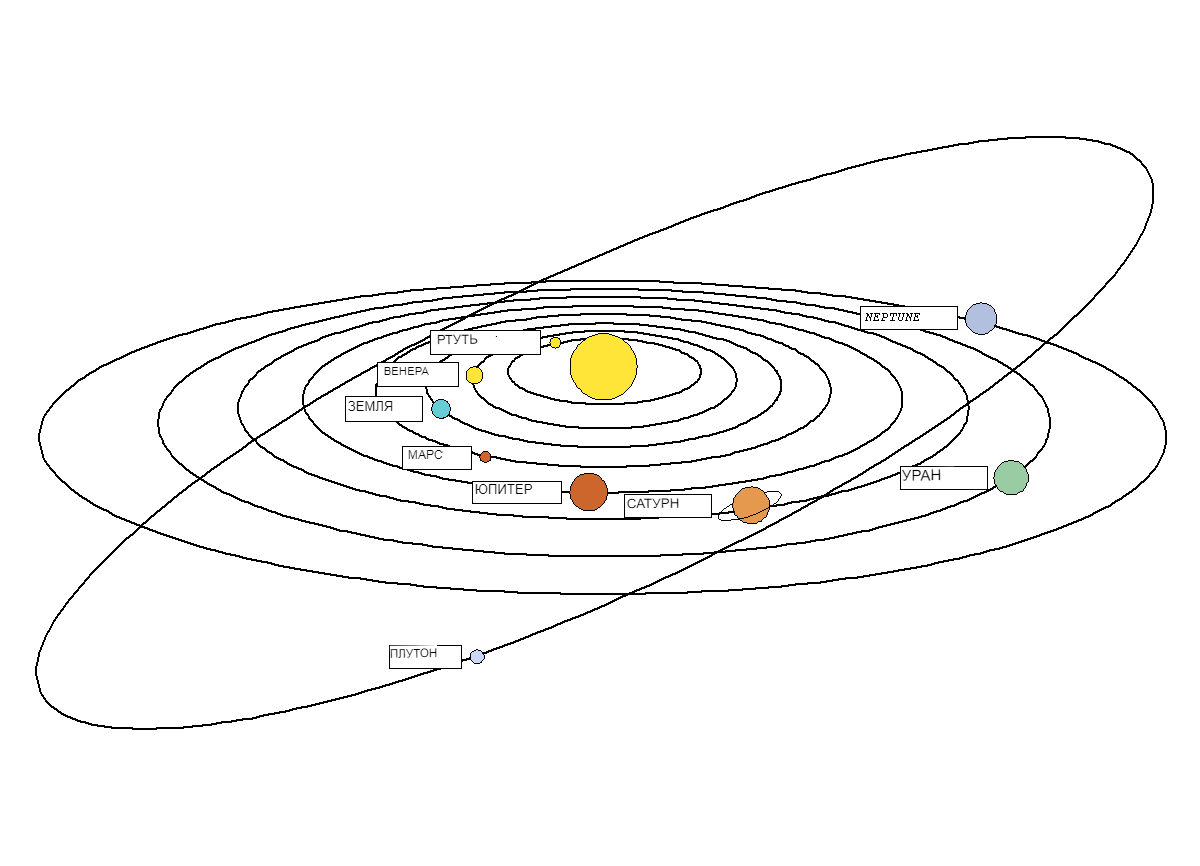 Какие орбиты планет. Схема орбит планет солнечной системы. Солнечная система схема движение планет. Схема движения планет вокруг солнца. Плоскости орбит планет солнечной системы.