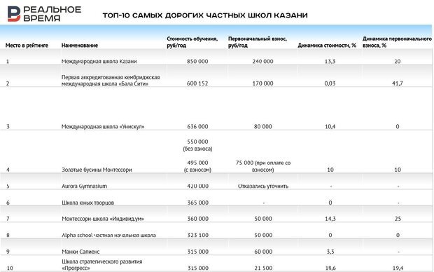 Рейтинг школ казань 2024. Школы Казани рейтинг. Сколько школ в Казани количество.