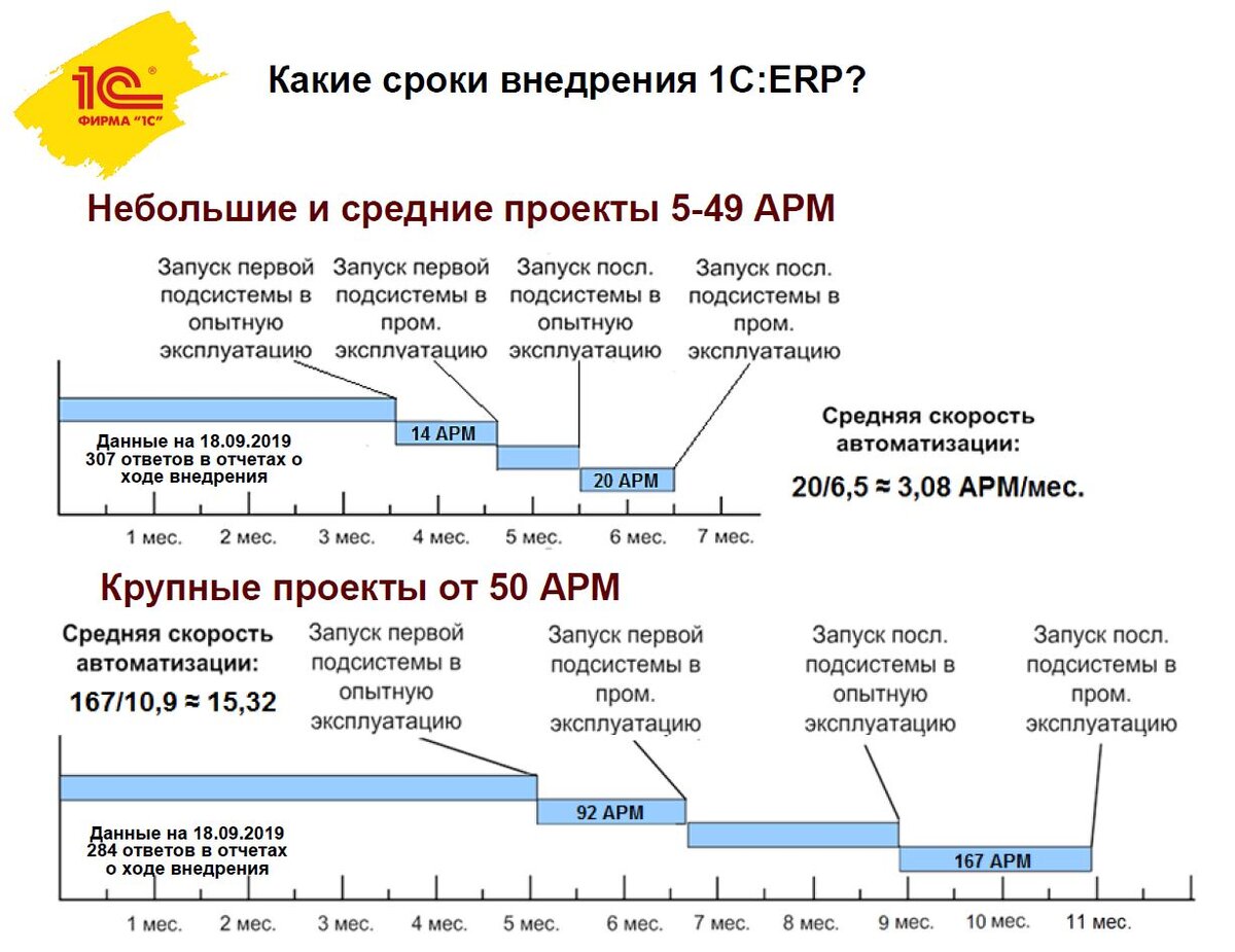 Рис. 1. Средние сроки внедрения 1С:ERP (из доклада фирмы 1С на бизнес-форуме 1С:ERP 11 октября 2019 г.)