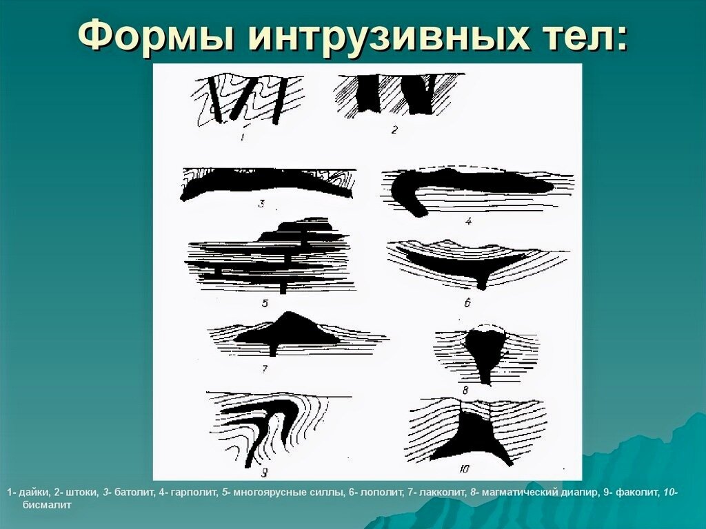 Виды интрузивных тел. Схематическое изображение. Рисунок из открытых источников.