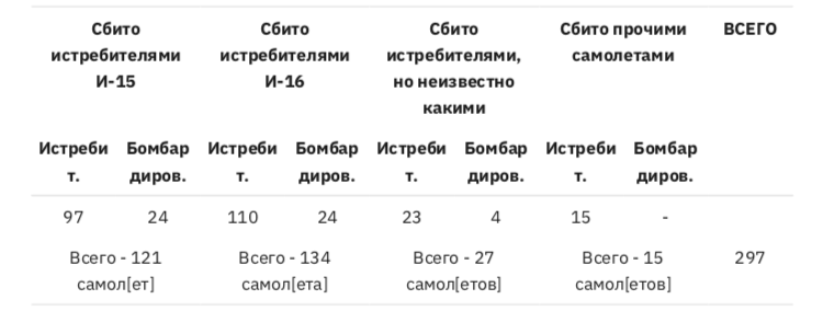 Справка о боевой работе самолетов И-15 и И-16 в Испании с 1 сентября 1936 года по 1 сентября 1937 года.